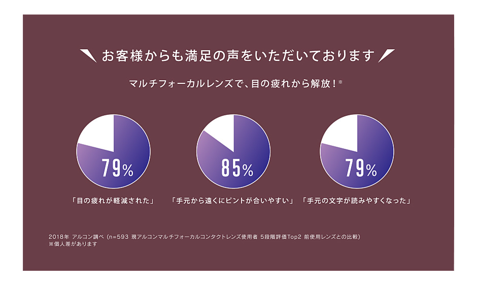 お客様からも満足の声をいただいております。マルチフォーカルレンズで、目の疲れから解放！