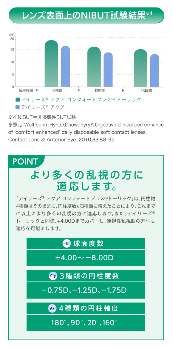 レンズ表面上のNIBUT試験結果。より多くの乱視の方に適応します。