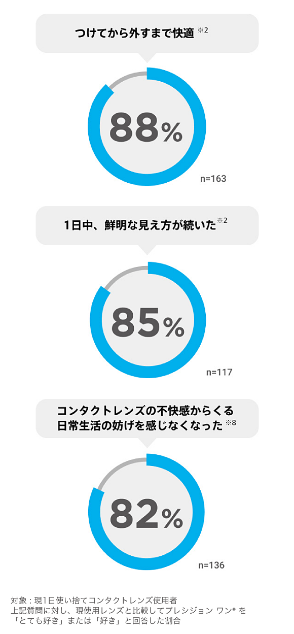 つけてから外すまで快適。1日中、新鮮な見え方が続いた。コンタクトレンズの不快感からくる日常生活の妨げを感じなくなった。