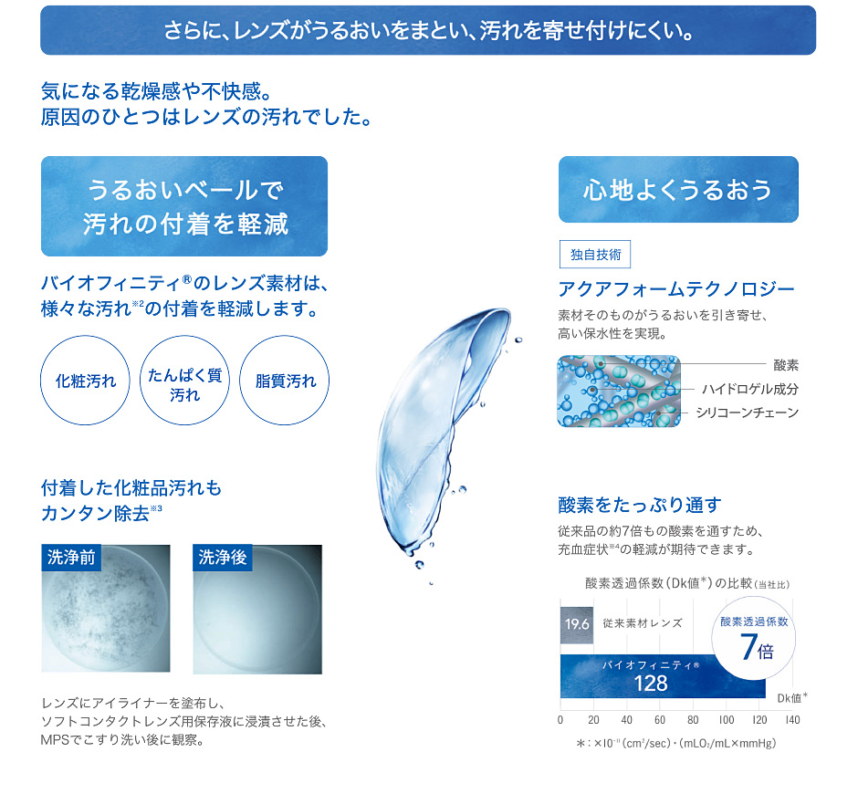 さらに、レンズがうるおいをまとい、汚れを寄せ付けにくい。