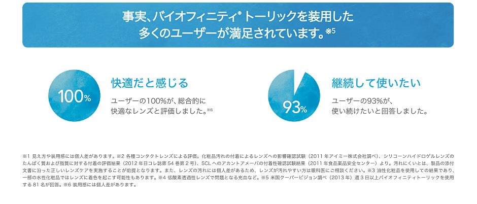 事実、バイオフィニティトーリックを装用した多くのユーザーが満足されています。