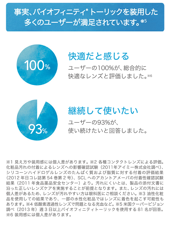 事実、バイオフィニティトーリックを装用した多くのユーザーが満足されています。