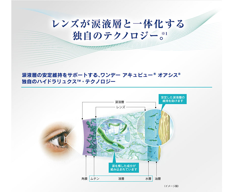 レンズが涙液層と一体化する独自のテクノロジー