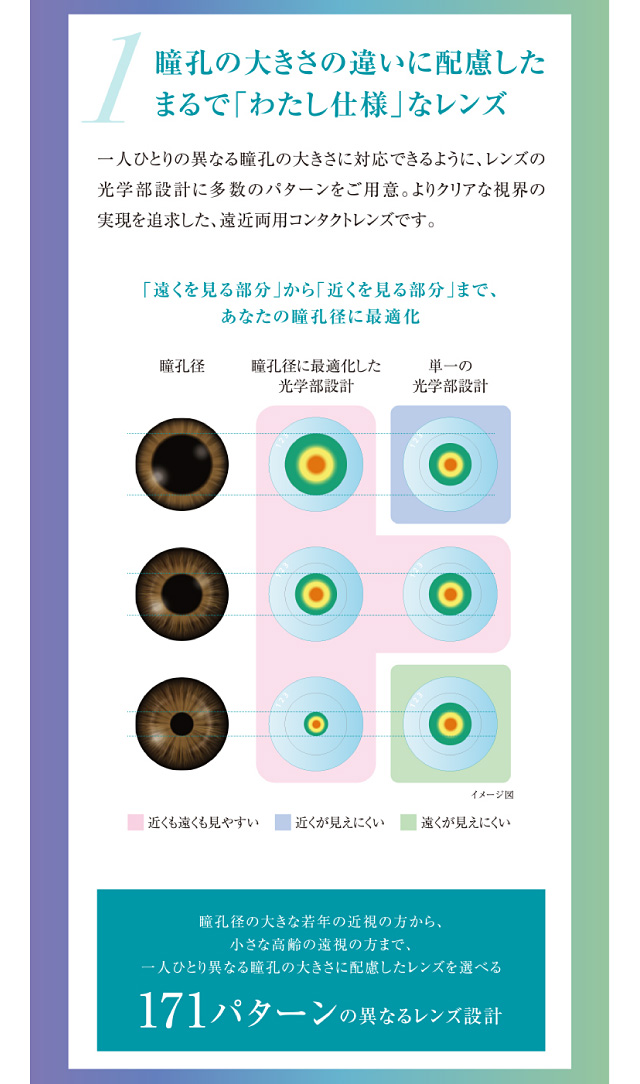 1.瞳孔の大きさの違いに配慮したまるで「わたし仕様」なレンズ