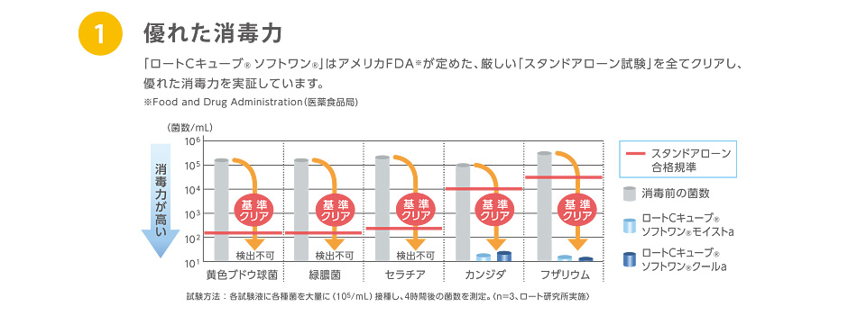 1.優れた消毒力