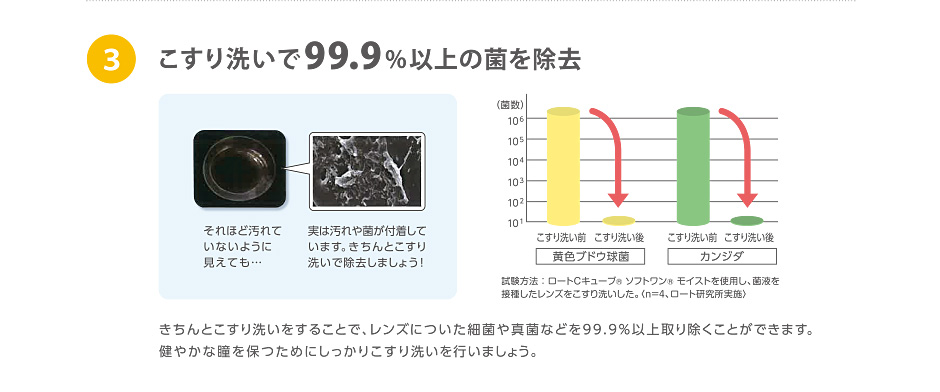 3.こすり洗いで99.9%以上の菌を除去
