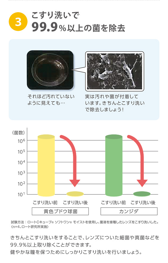 3.こすり洗いで99.9%以上の菌を除去